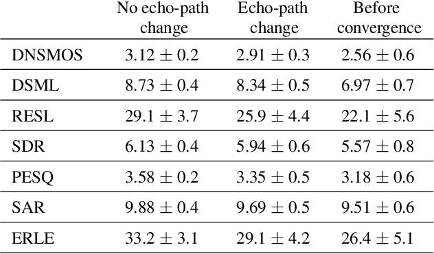 Figure 2 for Objective Metrics to Evaluate Residual-Echo Suppression During Double-Talk