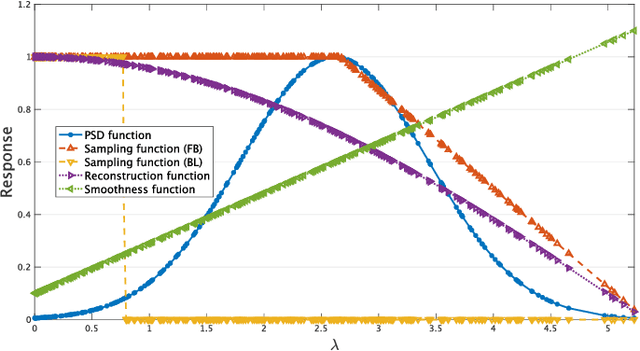 Figure 2 for Graph Signal Sampling Under Stochastic Priors