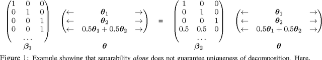 Figure 1 for Necessary and Sufficient Conditions for Novel Word Detection in Separable Topic Models