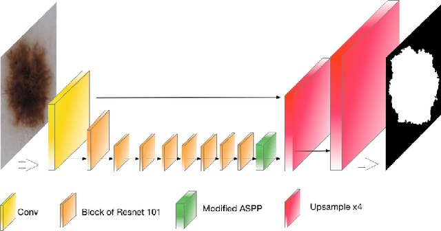 Figure 3 for A Detection and Segmentation Architecture for Skin Lesion Segmentation on Dermoscopy Images