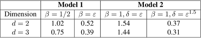 Figure 2 for Rates of Convergence for Laplacian Semi-Supervised Learning with Low Labeling Rates