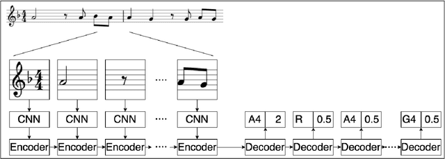 Figure 3 for Optical Music Recognition with Convolutional Sequence-to-Sequence Models