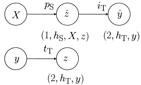 Figure 1 for Flexible model composition in machine learning and its implementation in MLJ