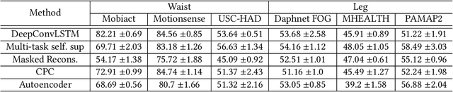 Figure 4 for Assessing the State of Self-Supervised Human Activity Recognition using Wearables