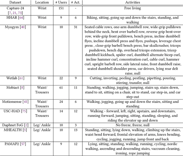 Figure 3 for Assessing the State of Self-Supervised Human Activity Recognition using Wearables