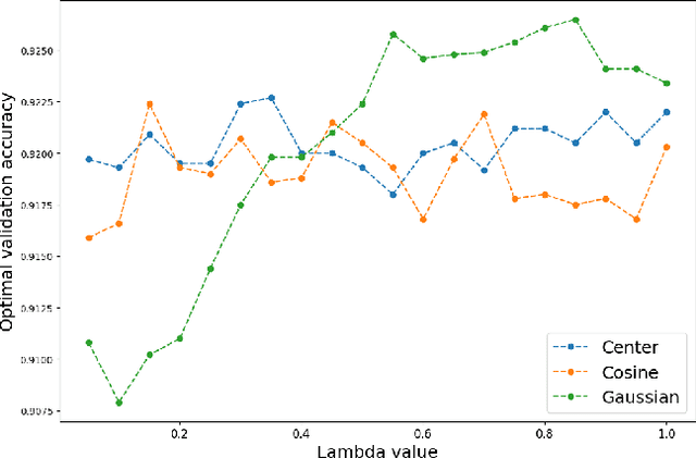 Figure 3 for Clustering-Oriented Representation Learning with Attractive-Repulsive Loss
