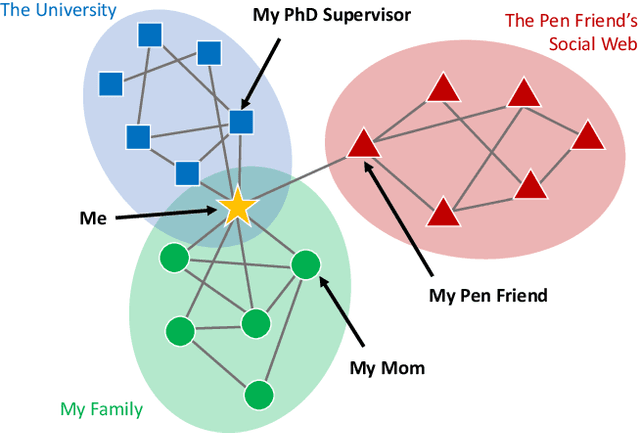 Figure 1 for BiasedWalk: Learning Global-aware Node Embeddings via Biased Sampling