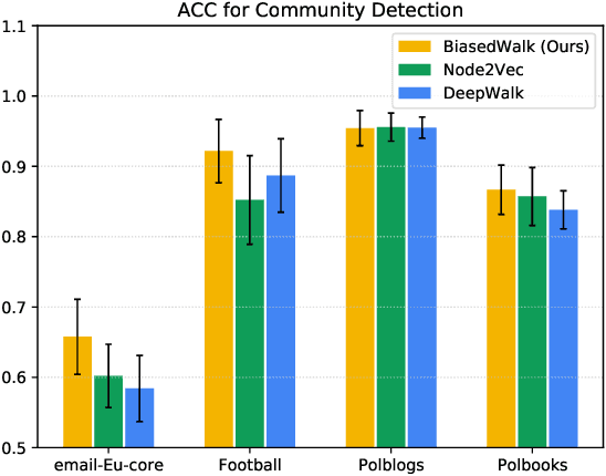 Figure 3 for BiasedWalk: Learning Global-aware Node Embeddings via Biased Sampling