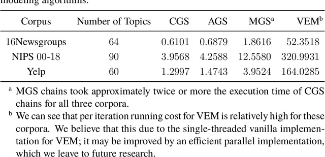Figure 4 for Analyses of Multi-collection Corpora via Compound Topic Modeling