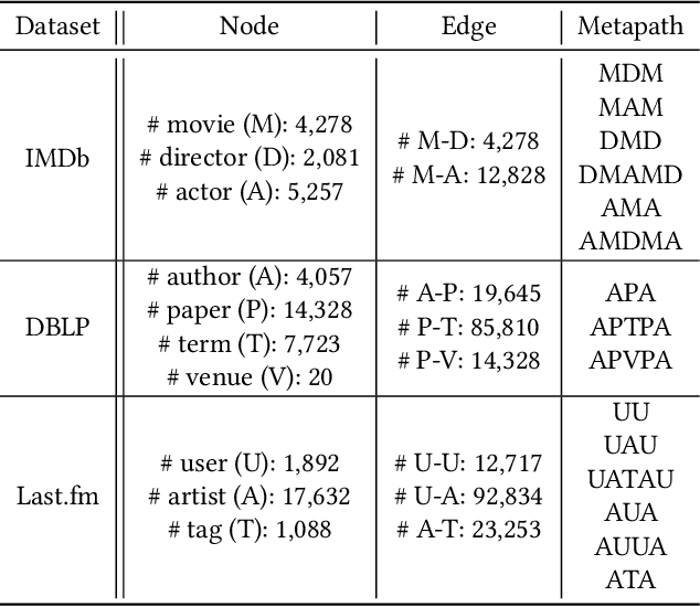 Figure 4 for MAGNN: Metapath Aggregated Graph Neural Network for Heterogeneous Graph Embedding
