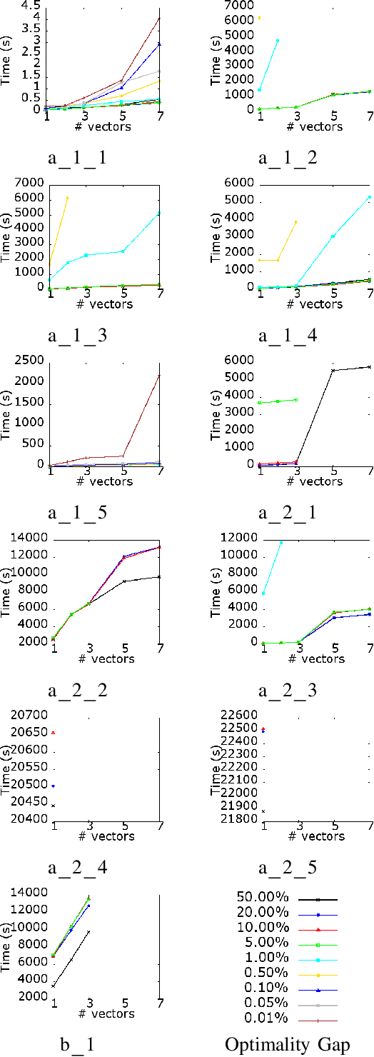 Figure 3 for MILP for the Multi-objective VM Reassignment Problem