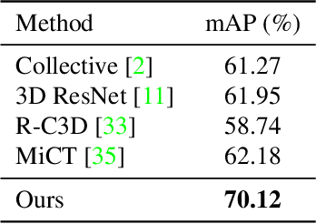 Figure 2 for Weakly-Supervised Multi-Person Action Recognition in 360$^{\circ}$ Videos