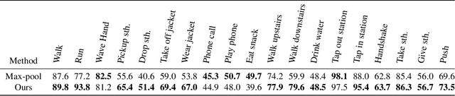 Figure 4 for Weakly-Supervised Multi-Person Action Recognition in 360$^{\circ}$ Videos