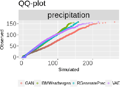 Figure 1 for A comparative study of stochastic and deep generative models for multisite precipitation synthesis