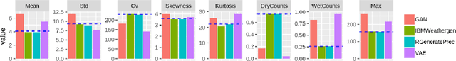 Figure 2 for A comparative study of stochastic and deep generative models for multisite precipitation synthesis