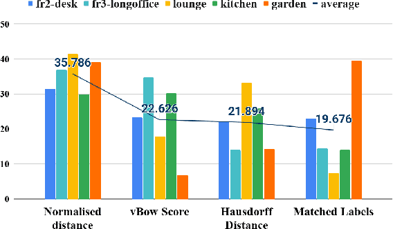 Figure 4 for SymbioLCD: Ensemble-Based Loop Closure Detection using CNN-Extracted Objects and Visual Bag-of-Words
