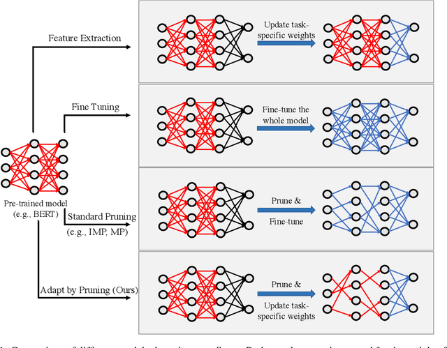 Figure 2 for Adapting by Pruning: A Case Study on BERT