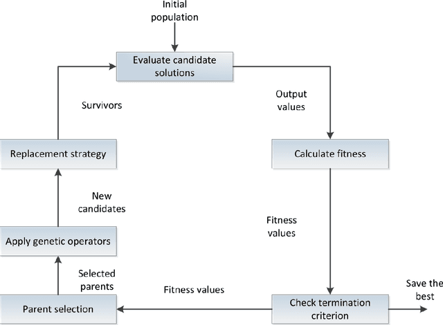 Figure 2 for A Recent Survey on the Applications of Genetic Programming in Image Processing