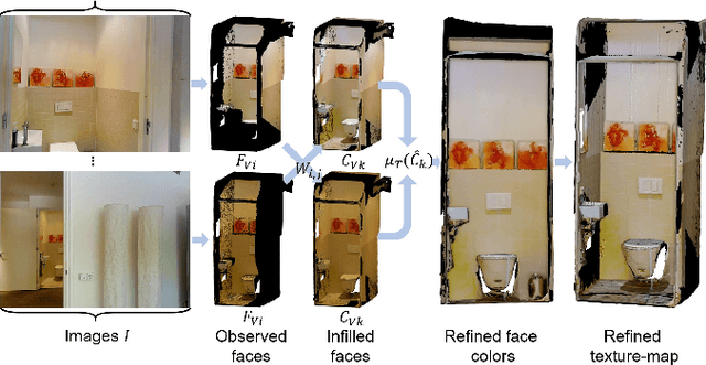 Figure 2 for Consistent Mesh Colors for Multi-View Reconstructed 3D Scenes