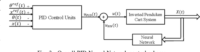 Figure 3 for Data-Driven Optimized Tracking Control Heuristic for MIMO Structures: A Balance System Case Study