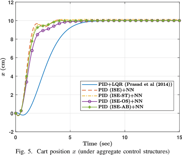 Figure 4 for Data-Driven Optimized Tracking Control Heuristic for MIMO Structures: A Balance System Case Study