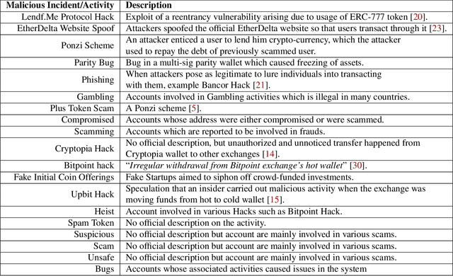 Figure 1 for Detecting Malicious Accounts showing Adversarial Behavior in Permissionless Blockchains