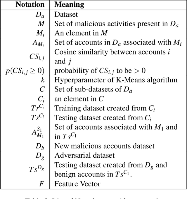 Figure 3 for Detecting Malicious Accounts showing Adversarial Behavior in Permissionless Blockchains