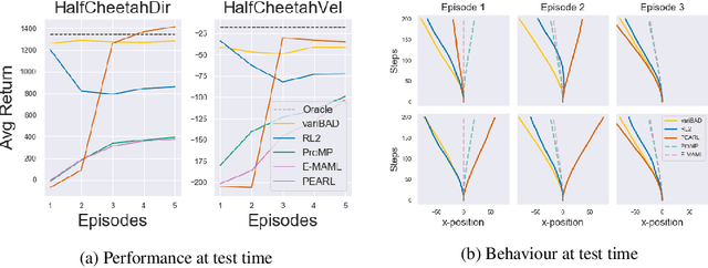 Figure 4 for VariBAD: A Very Good Method for Bayes-Adaptive Deep RL via Meta-Learning