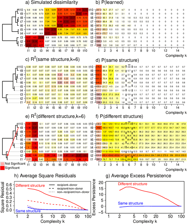 Figure 2 for CLARITY -- Comparing heterogeneous data using dissimiLARITY