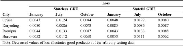 Figure 4 for Comprehensive forecasting based analysis using stacked stateless and stateful Gated Recurrent Unit models