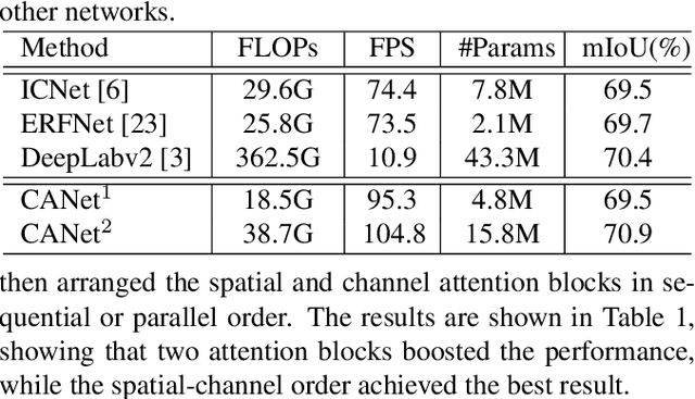 Figure 4 for Cross Attention Network for Semantic Segmentation