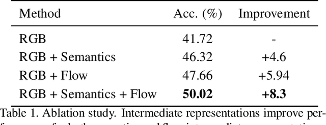 Figure 2 for Adaptive Intermediate Representations for Video Understanding