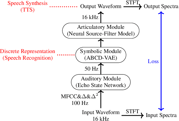 Figure 1 for Exploring TTS without T Using Biologically/Psychologically Motivated Neural Network Modules (ZeroSpeech 2020)