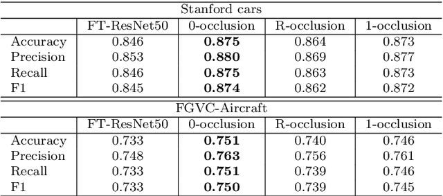 Figure 2 for Playing to distraction: towards a robust training of CNN classifiers through visual explanation techniques