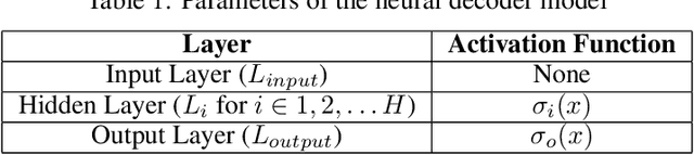Figure 1 for Achieving Low Complexity Neural Decoders via Iterative Pruning