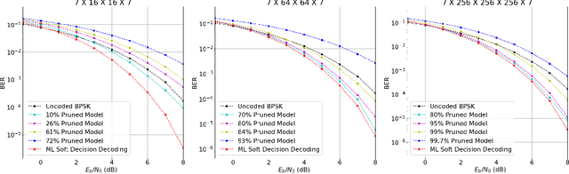 Figure 3 for Achieving Low Complexity Neural Decoders via Iterative Pruning