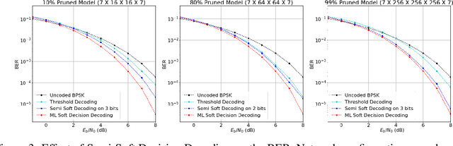 Figure 4 for Achieving Low Complexity Neural Decoders via Iterative Pruning