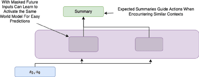 Figure 4 for Executive Function: A Contrastive Value Policy for Resampling and Relabeling Perceptions via Hindsight Summarization?