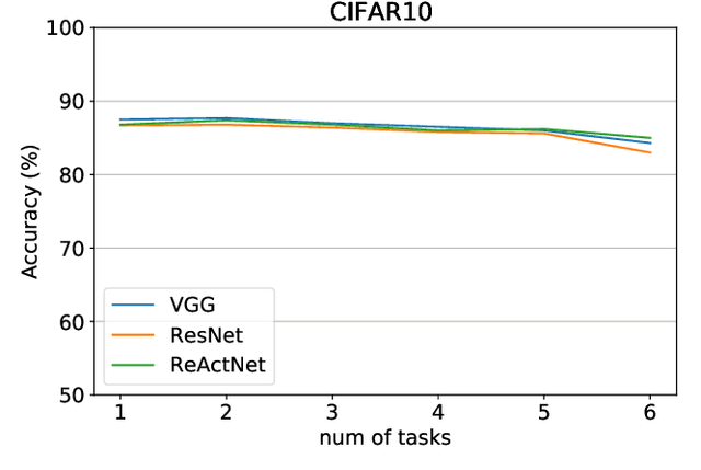 Figure 3 for RBNN: Memory-Efficient Reconfigurable Deep Binary Neural Network with IP Protection for Internet of Things