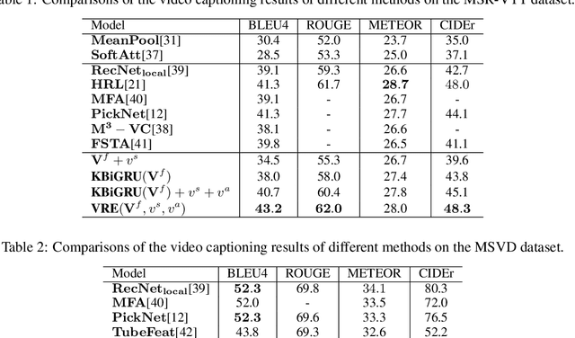 Figure 2 for Watch It Twice: Video Captioning with a Refocused Video Encoder