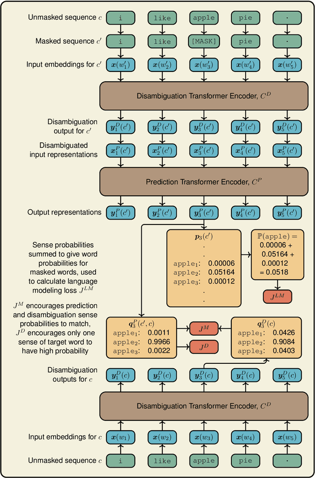 Figure 3 for PolyLM: Learning about Polysemy through Language Modeling