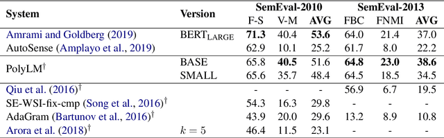 Figure 4 for PolyLM: Learning about Polysemy through Language Modeling