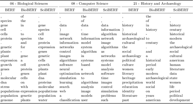 Figure 4 for Classifying Scientific Publications with BERT -- Is Self-Attention a Feature Selection Method?