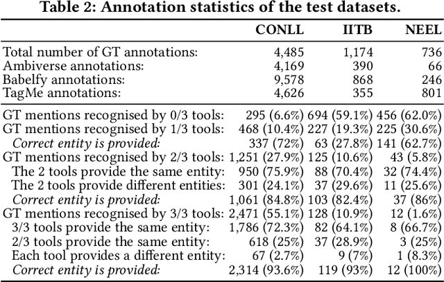 Figure 2 for Better Together -- An Ensemble Learner for Combining the Results of Ready-made Entity Linking Systems