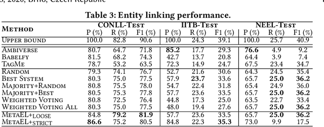 Figure 3 for Better Together -- An Ensemble Learner for Combining the Results of Ready-made Entity Linking Systems