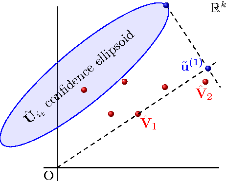 Figure 1 for Bandits Warm-up Cold Recommender Systems