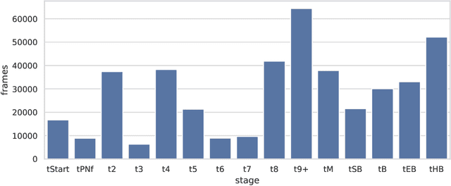 Figure 3 for Embryo staging with weakly-supervised region selection and dynamically-decoded predictions