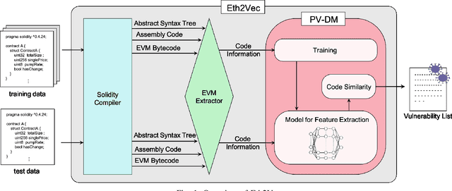 Figure 1 for Eth2Vec: Learning Contract-Wide Code Representations for Vulnerability Detection on Ethereum Smart Contracts
