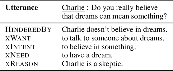Figure 2 for Mind the Gap! Injecting Commonsense Knowledge for Abstractive Dialogue Summarization