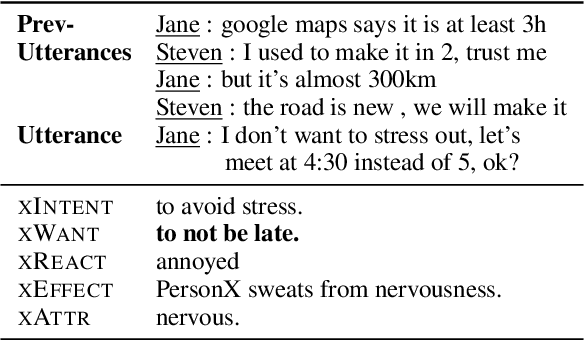 Figure 4 for Mind the Gap! Injecting Commonsense Knowledge for Abstractive Dialogue Summarization